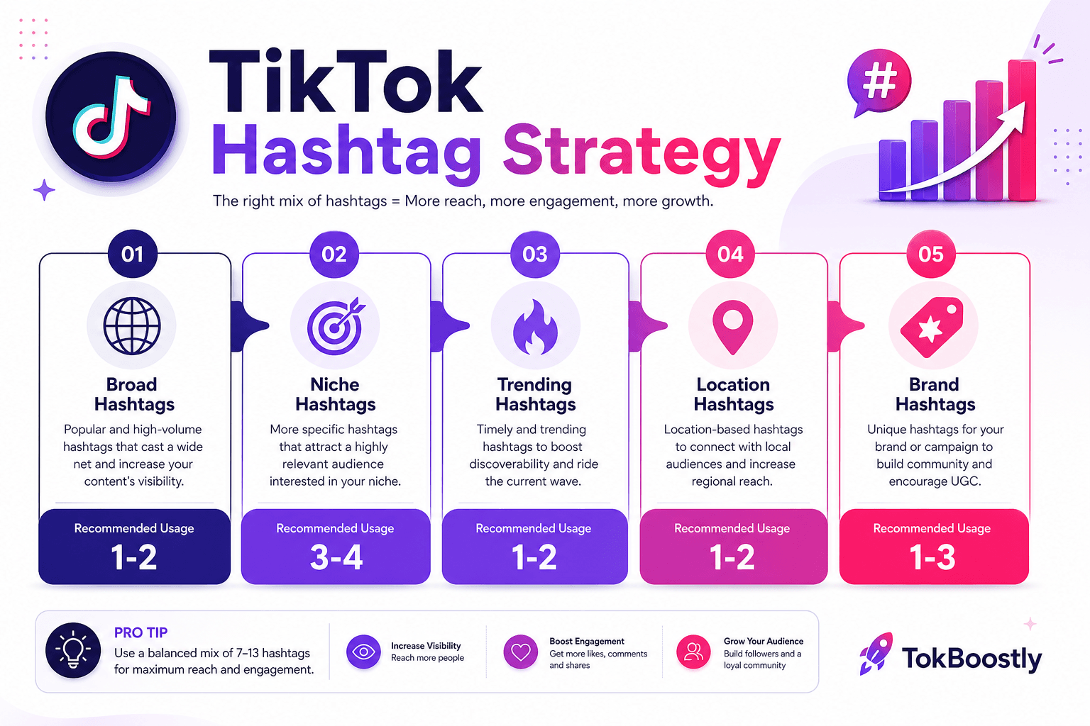 Infografía de estrategia de hashtags TikTok mostrando categorías amplias, de nicho, en tendencia, ubicación y marca con uso recomendado